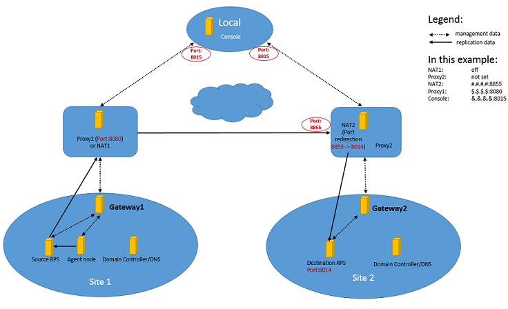 How To Create A Plan For Replication Across Sites